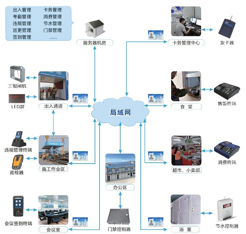 建筑工地 現(xiàn)場(chǎng)實(shí)名制 實(shí)名制管理系統(tǒng)