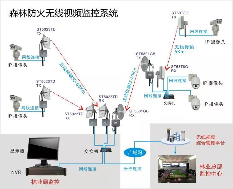 林火 遠(yuǎn)程監(jiān)控系統(tǒng) 拓?fù)鋱D