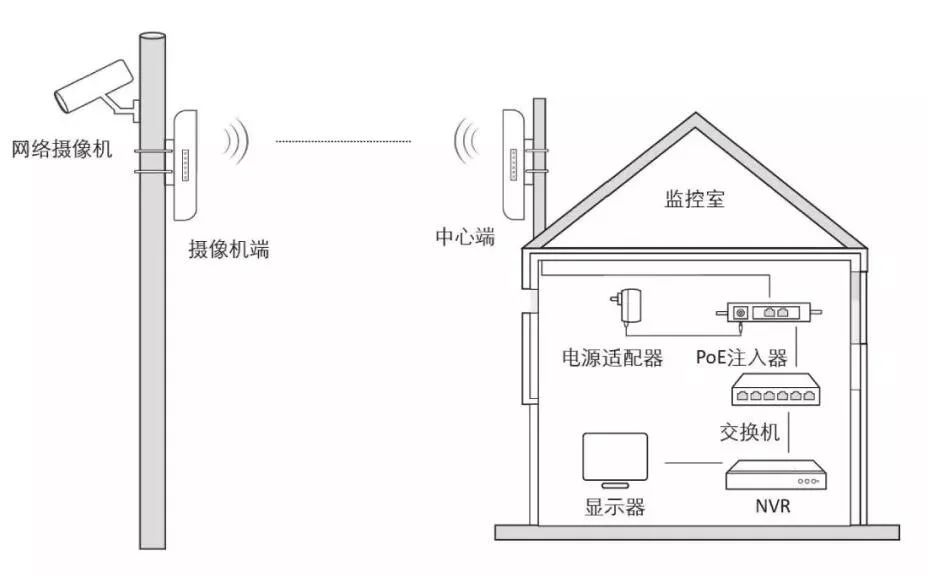 弱電系統(tǒng)工程 無(wú)線網(wǎng)橋