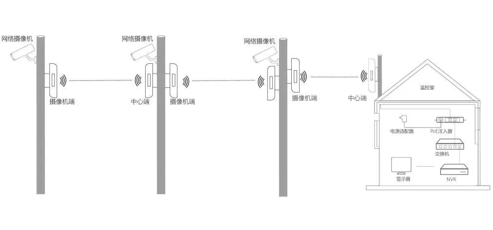 弱電系統(tǒng)工程 無(wú)線網(wǎng)橋